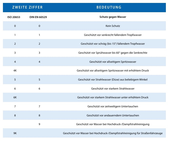 Tabelle der Normen zum Schutz vor Wasser Tabelle der Normen zum Schutz vor Wasser