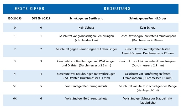 Tabelle der Normen zum Schutz vor Berührungen, Staub, Fremdkörpern Tabelle der Normen zum Schutz vor Berührungen, Staub, Fremdkörpern