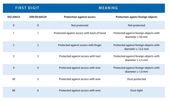 Table for protections against foreign objects, dust and access. Table for protections against foreign objects, dust and access.